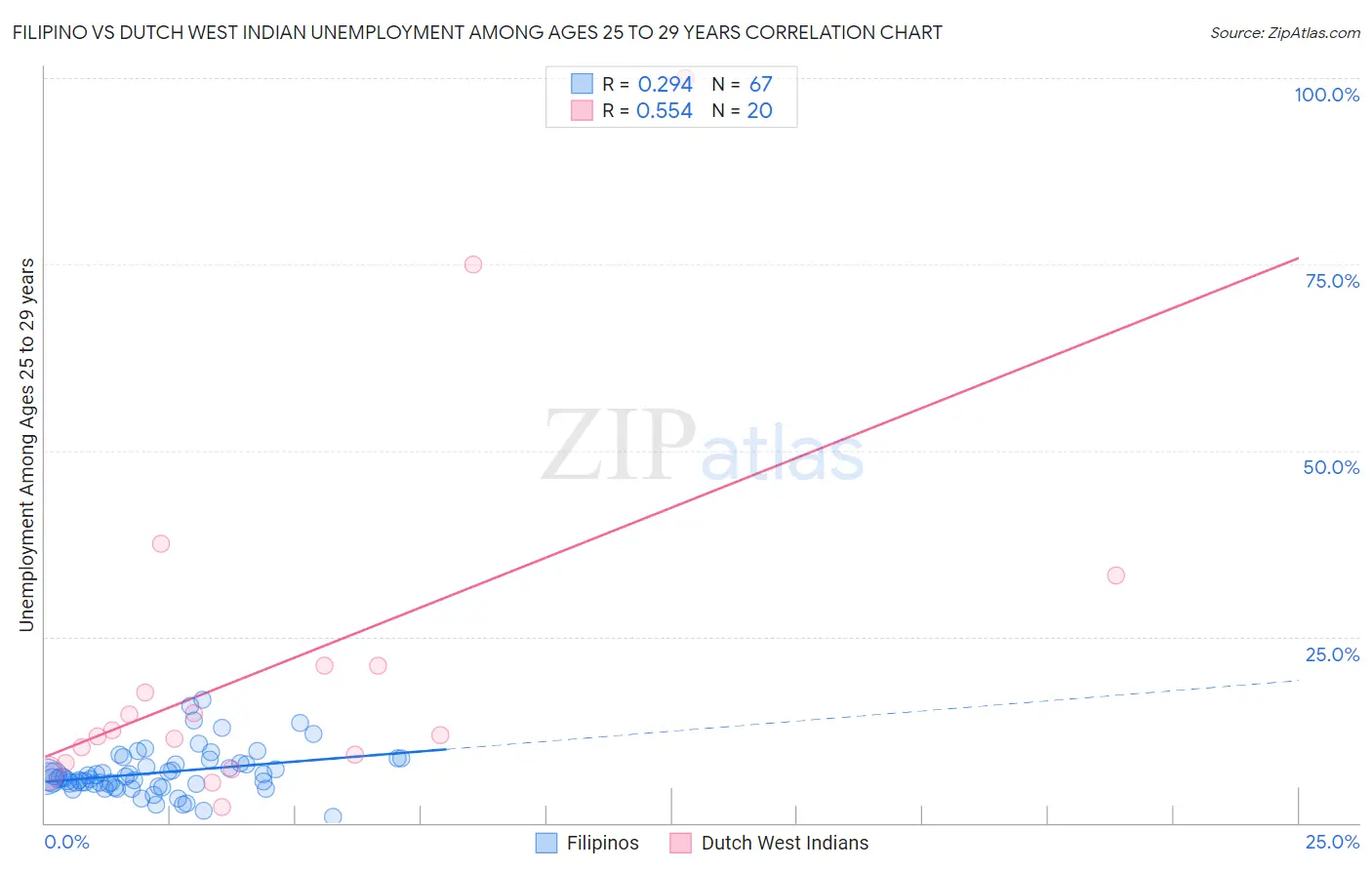 Filipino vs Dutch West Indian Unemployment Among Ages 25 to 29 years