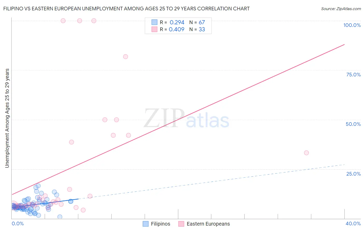 Filipino vs Eastern European Unemployment Among Ages 25 to 29 years