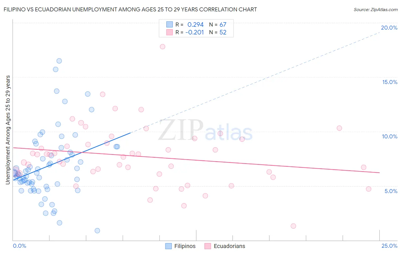 Filipino vs Ecuadorian Unemployment Among Ages 25 to 29 years
