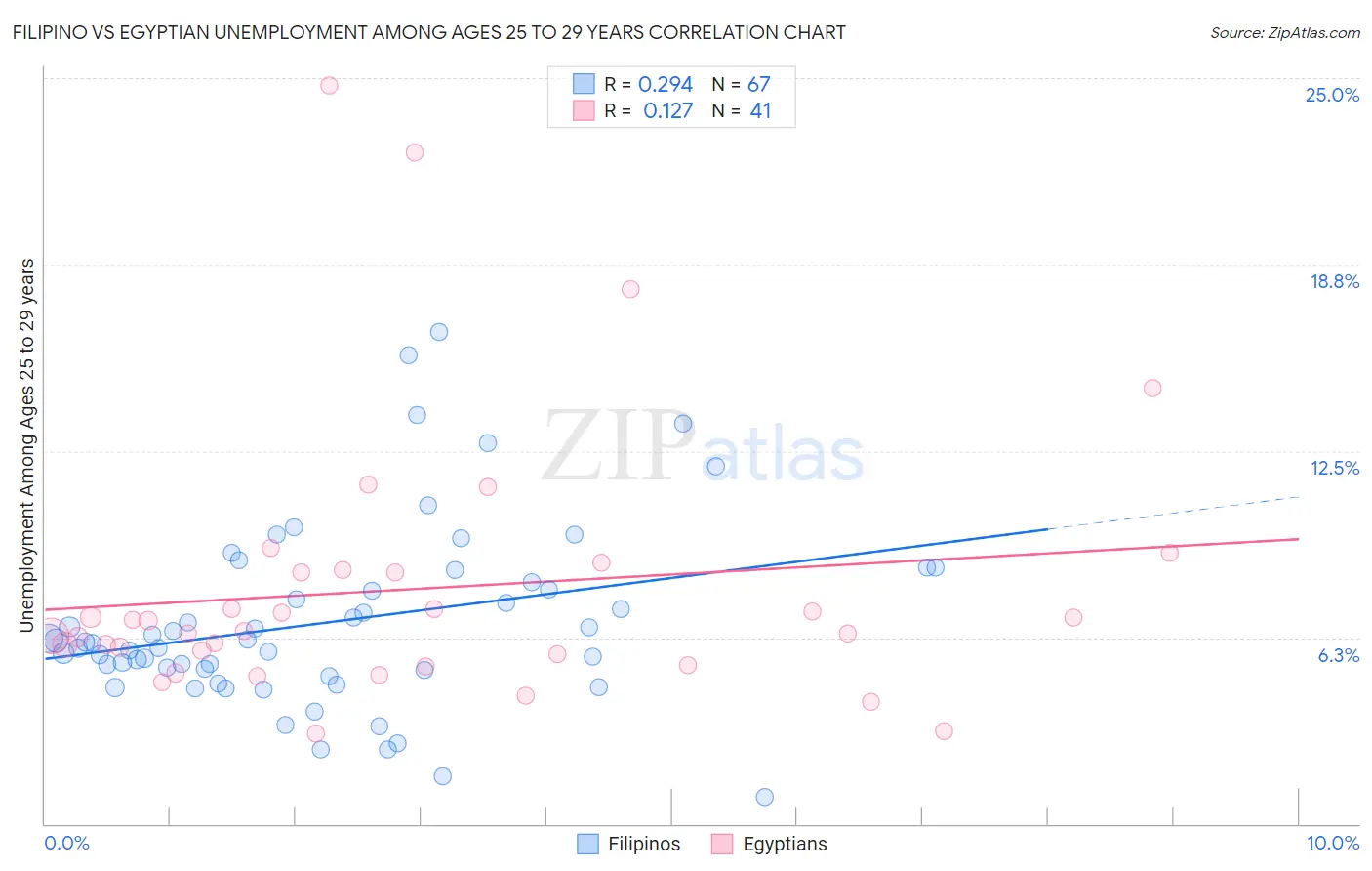 Filipino vs Egyptian Unemployment Among Ages 25 to 29 years