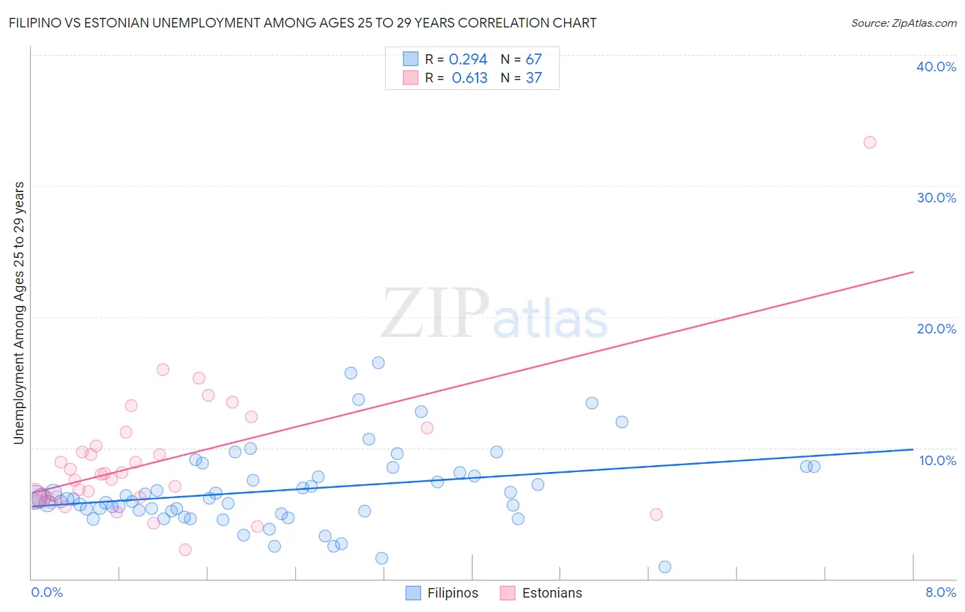 Filipino vs Estonian Unemployment Among Ages 25 to 29 years