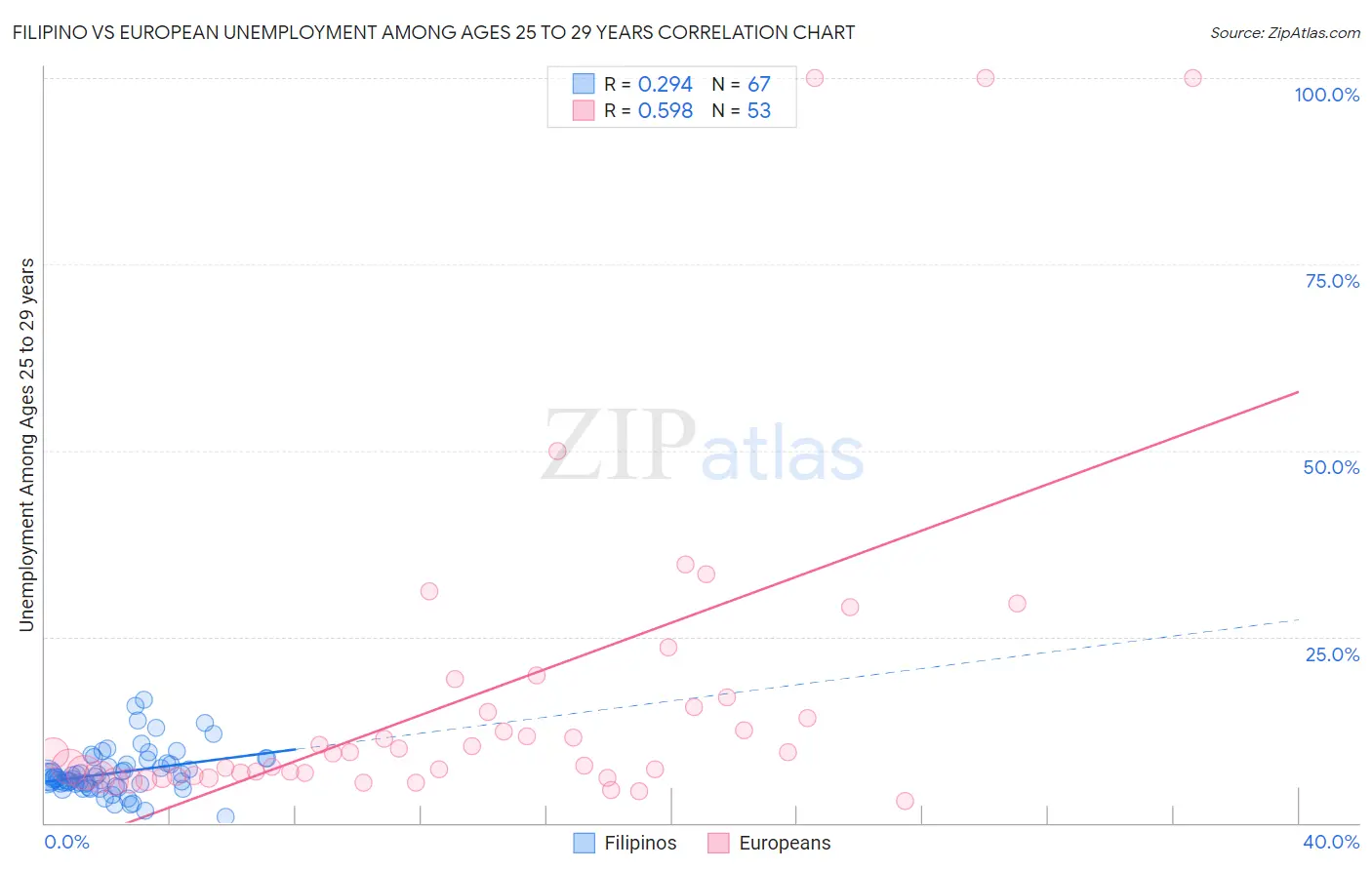 Filipino vs European Unemployment Among Ages 25 to 29 years