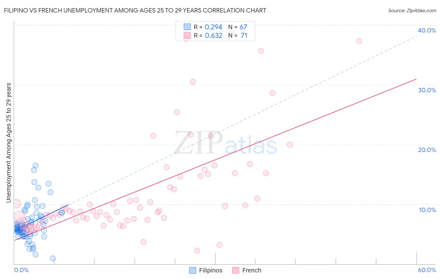 Filipino vs French Unemployment Among Ages 25 to 29 years