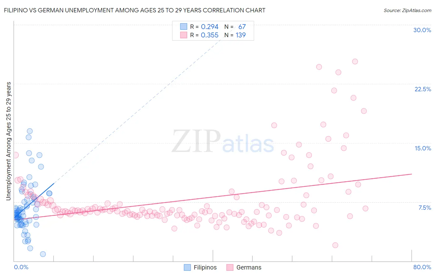 Filipino vs German Unemployment Among Ages 25 to 29 years