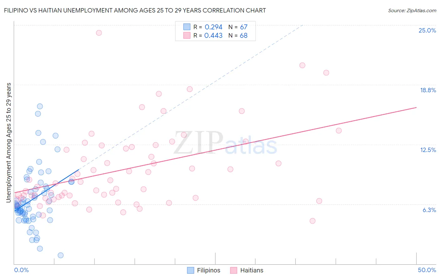 Filipino vs Haitian Unemployment Among Ages 25 to 29 years