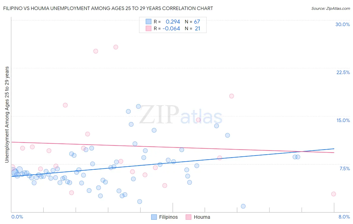 Filipino vs Houma Unemployment Among Ages 25 to 29 years