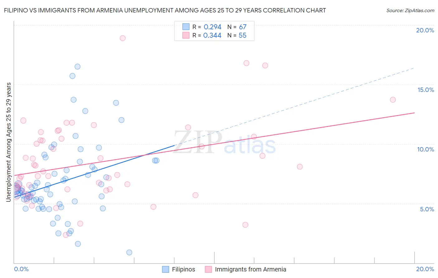 Filipino vs Immigrants from Armenia Unemployment Among Ages 25 to 29 years