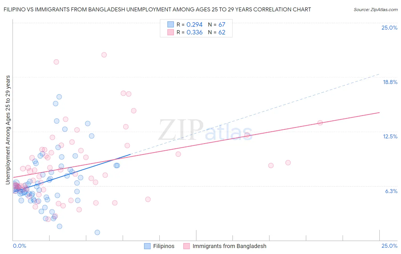 Filipino vs Immigrants from Bangladesh Unemployment Among Ages 25 to 29 years