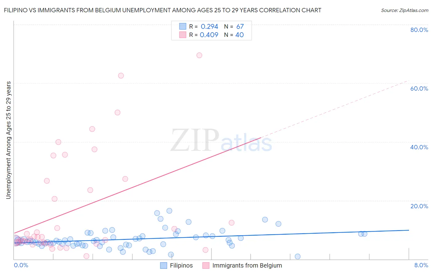 Filipino vs Immigrants from Belgium Unemployment Among Ages 25 to 29 years