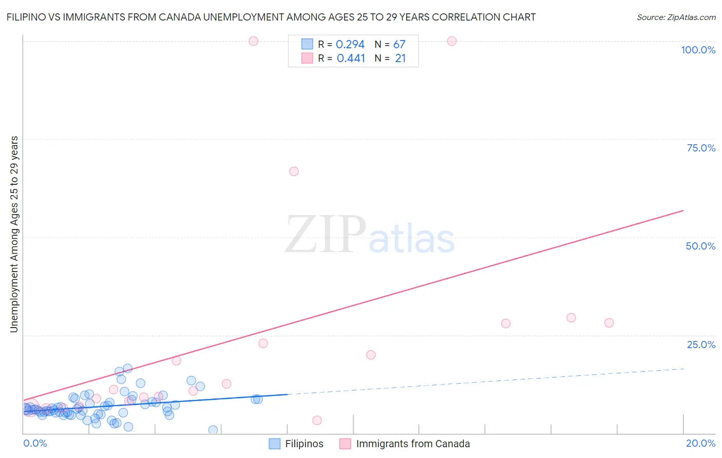 Filipino vs Immigrants from Canada Unemployment Among Ages 25 to 29 years