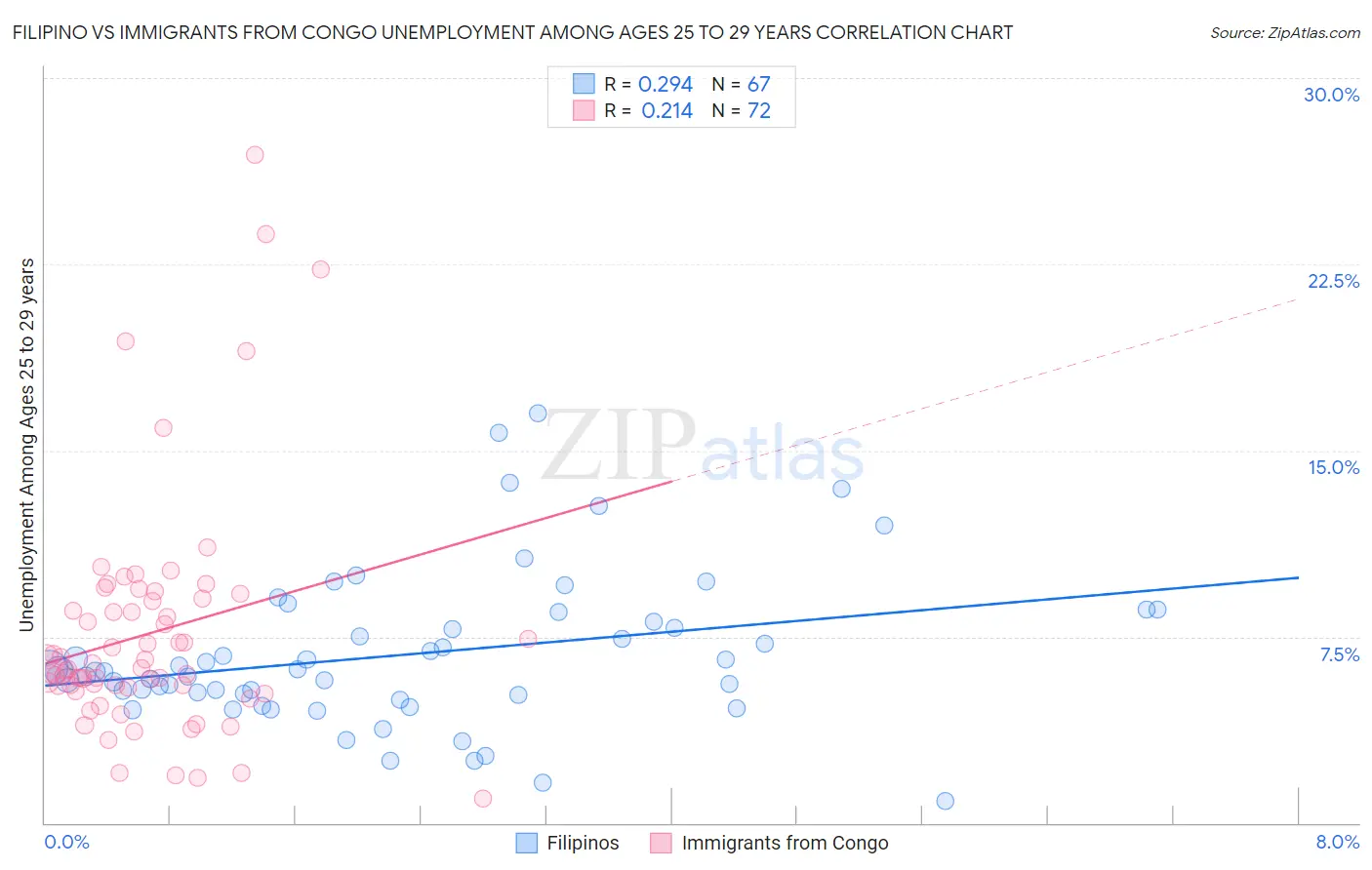 Filipino vs Immigrants from Congo Unemployment Among Ages 25 to 29 years