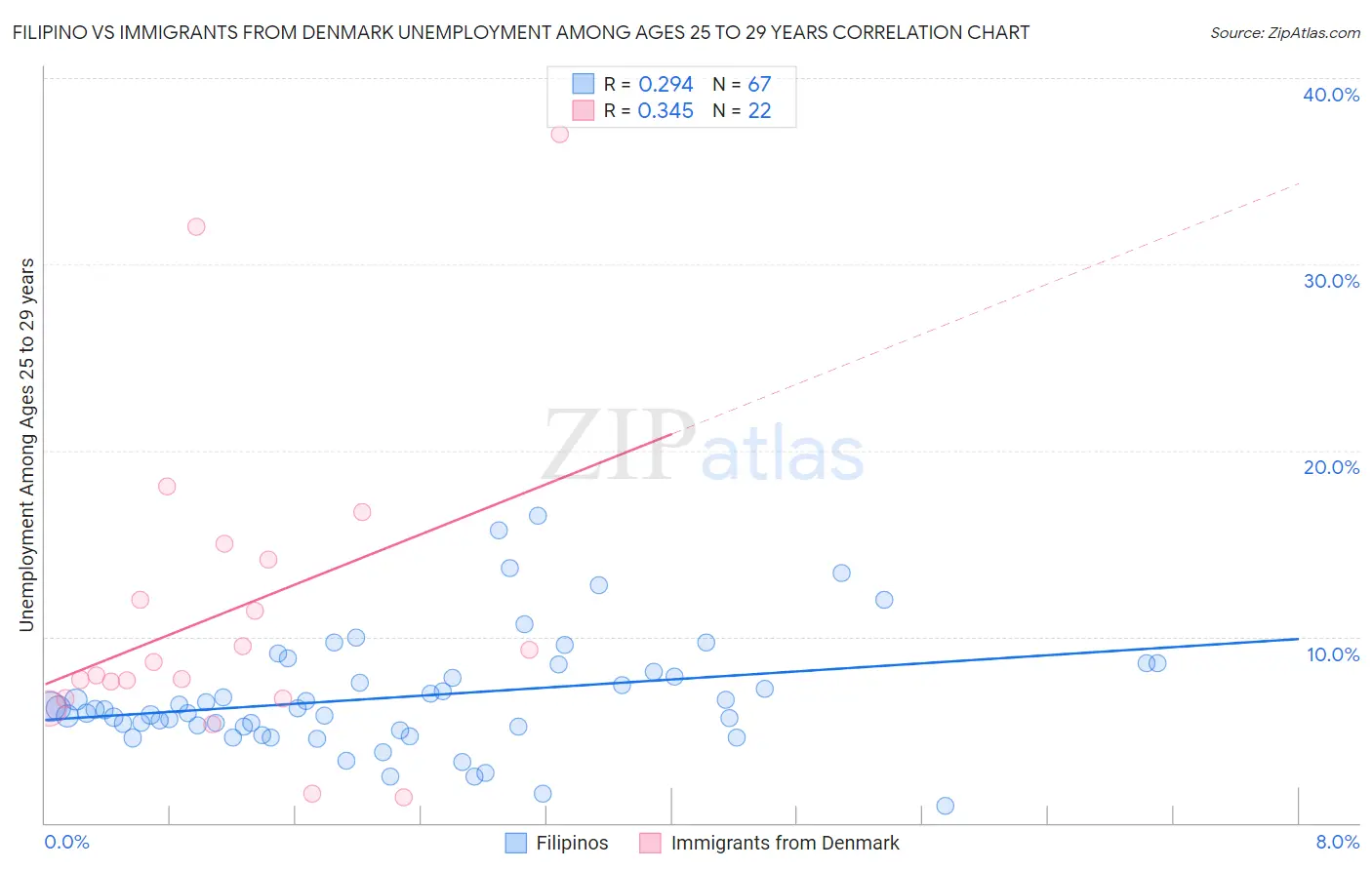 Filipino vs Immigrants from Denmark Unemployment Among Ages 25 to 29 years