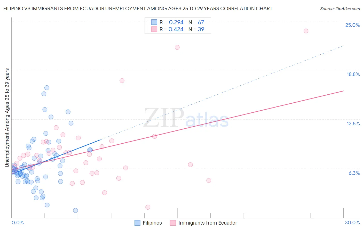 Filipino vs Immigrants from Ecuador Unemployment Among Ages 25 to 29 years