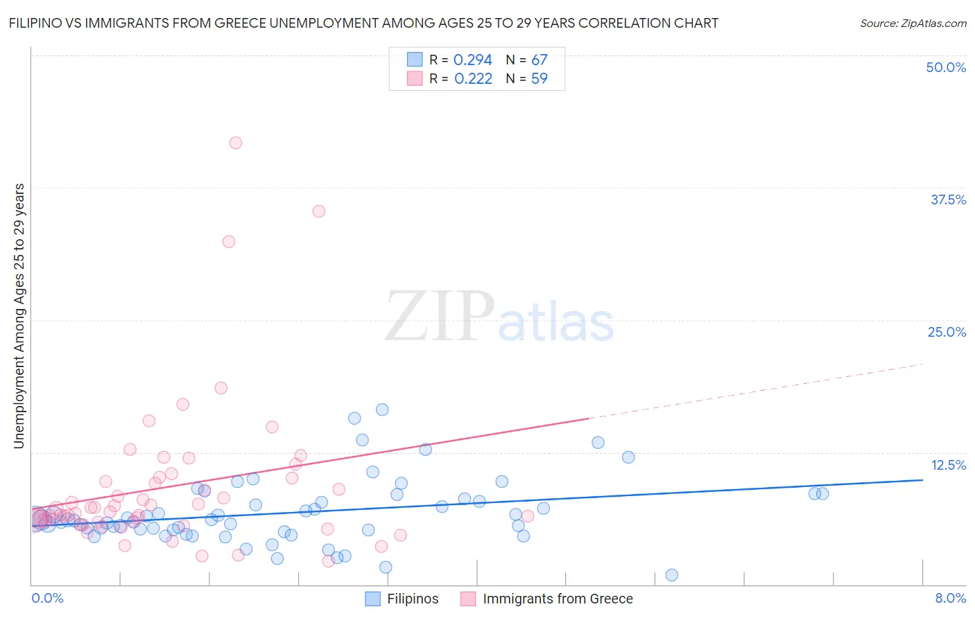 Filipino vs Immigrants from Greece Unemployment Among Ages 25 to 29 years