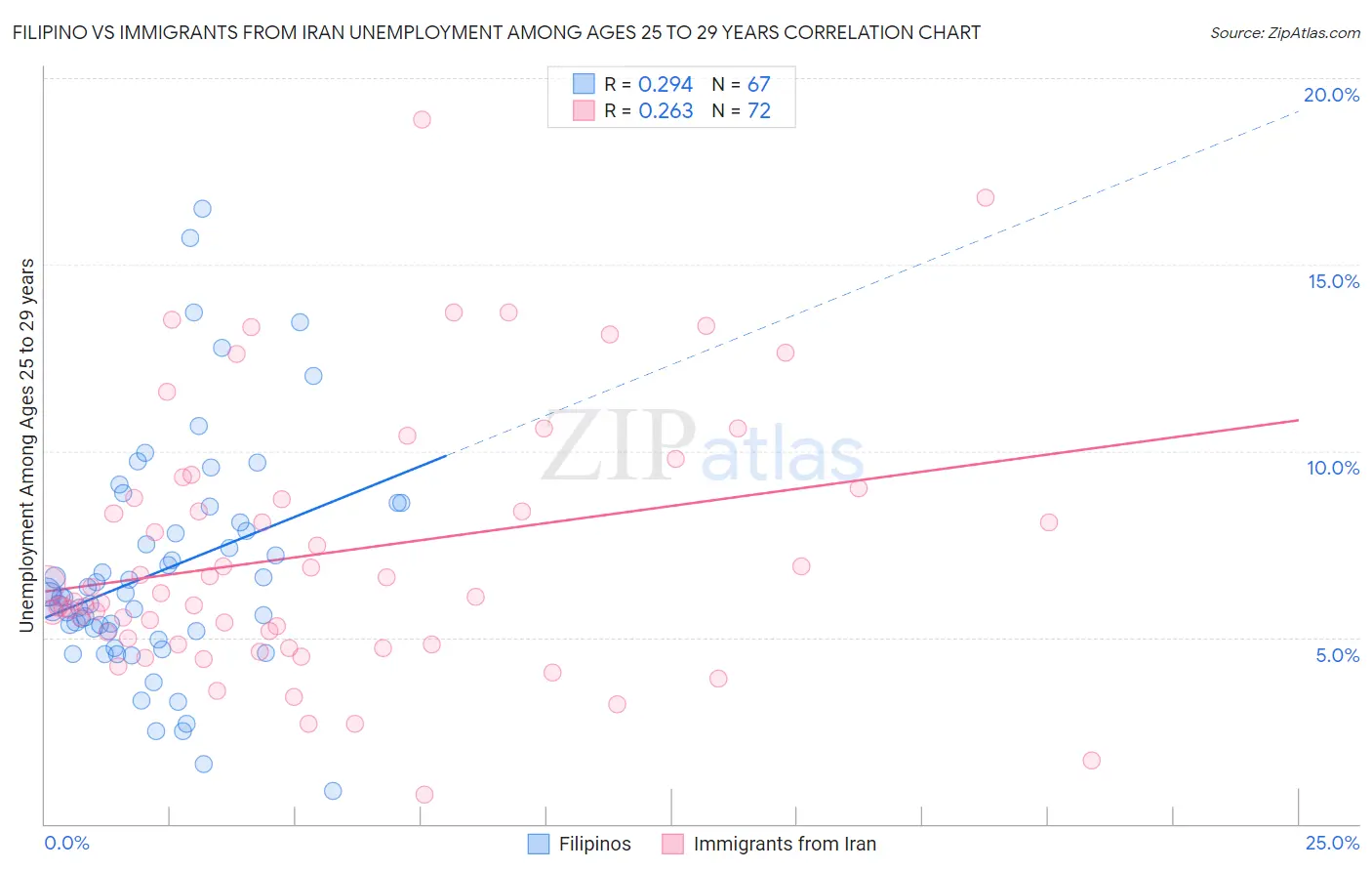 Filipino vs Immigrants from Iran Unemployment Among Ages 25 to 29 years