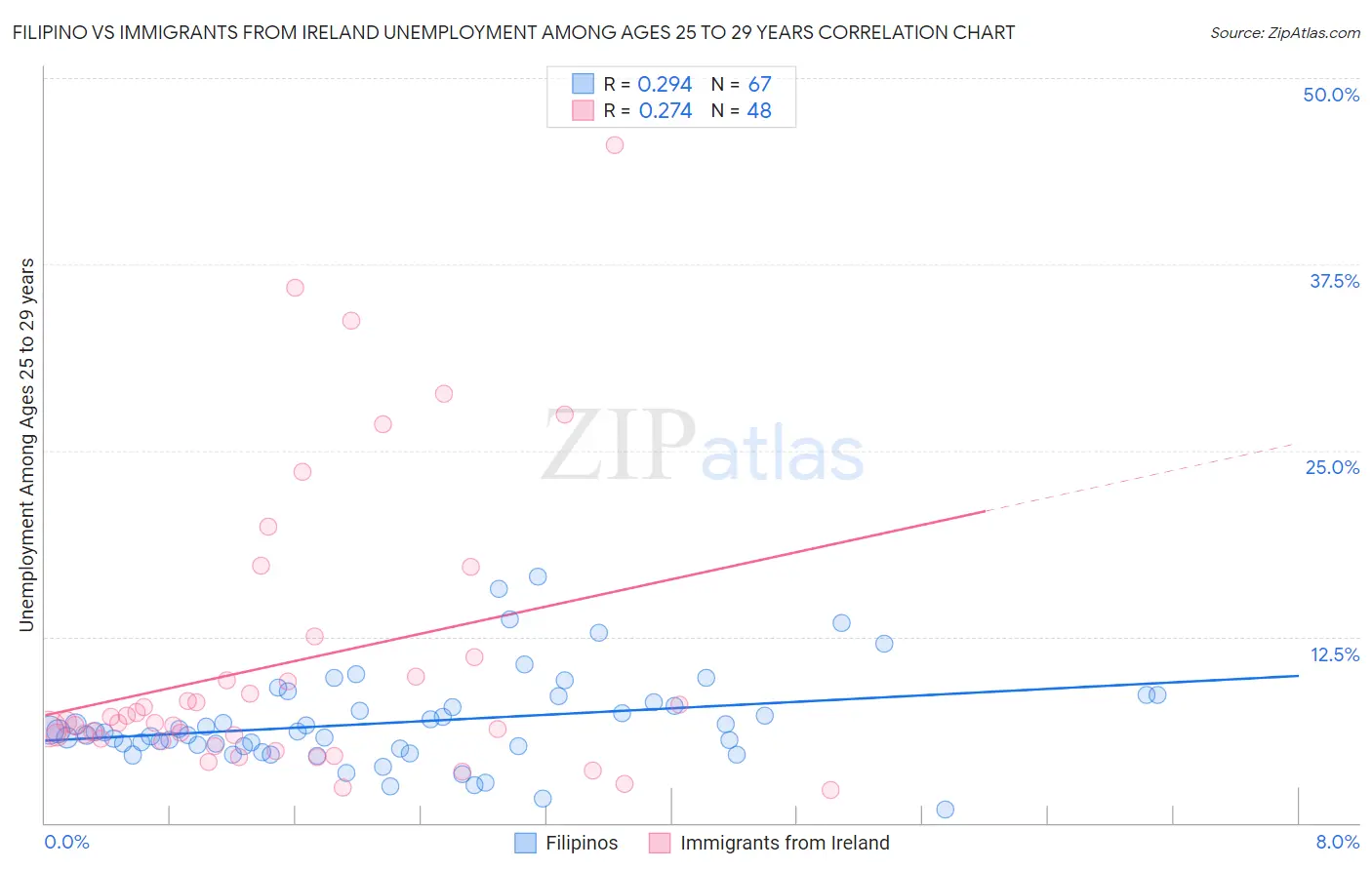 Filipino vs Immigrants from Ireland Unemployment Among Ages 25 to 29 years