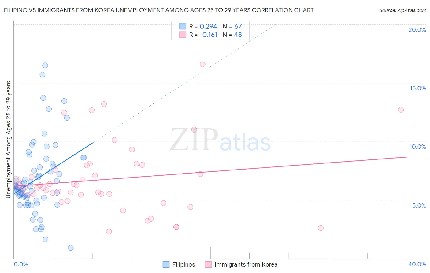 Filipino vs Immigrants from Korea Unemployment Among Ages 25 to 29 years