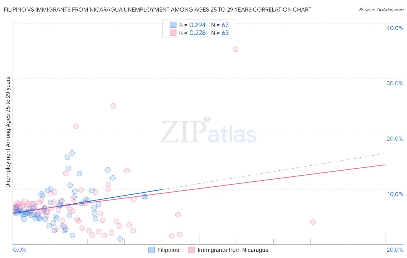 Filipino vs Immigrants from Nicaragua Unemployment Among Ages 25 to 29 years