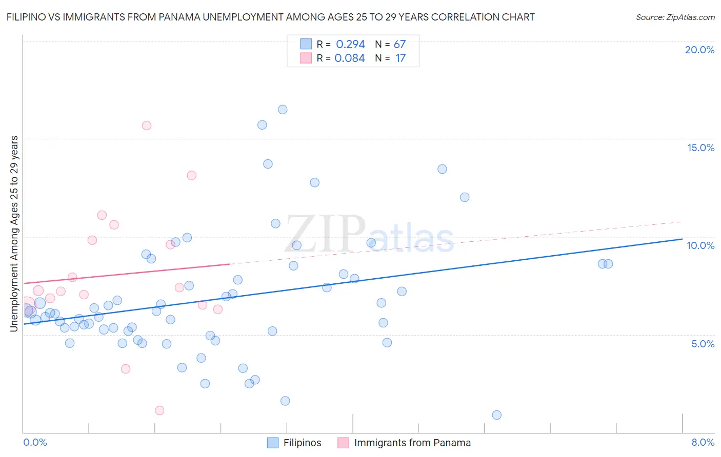 Filipino vs Immigrants from Panama Unemployment Among Ages 25 to 29 years