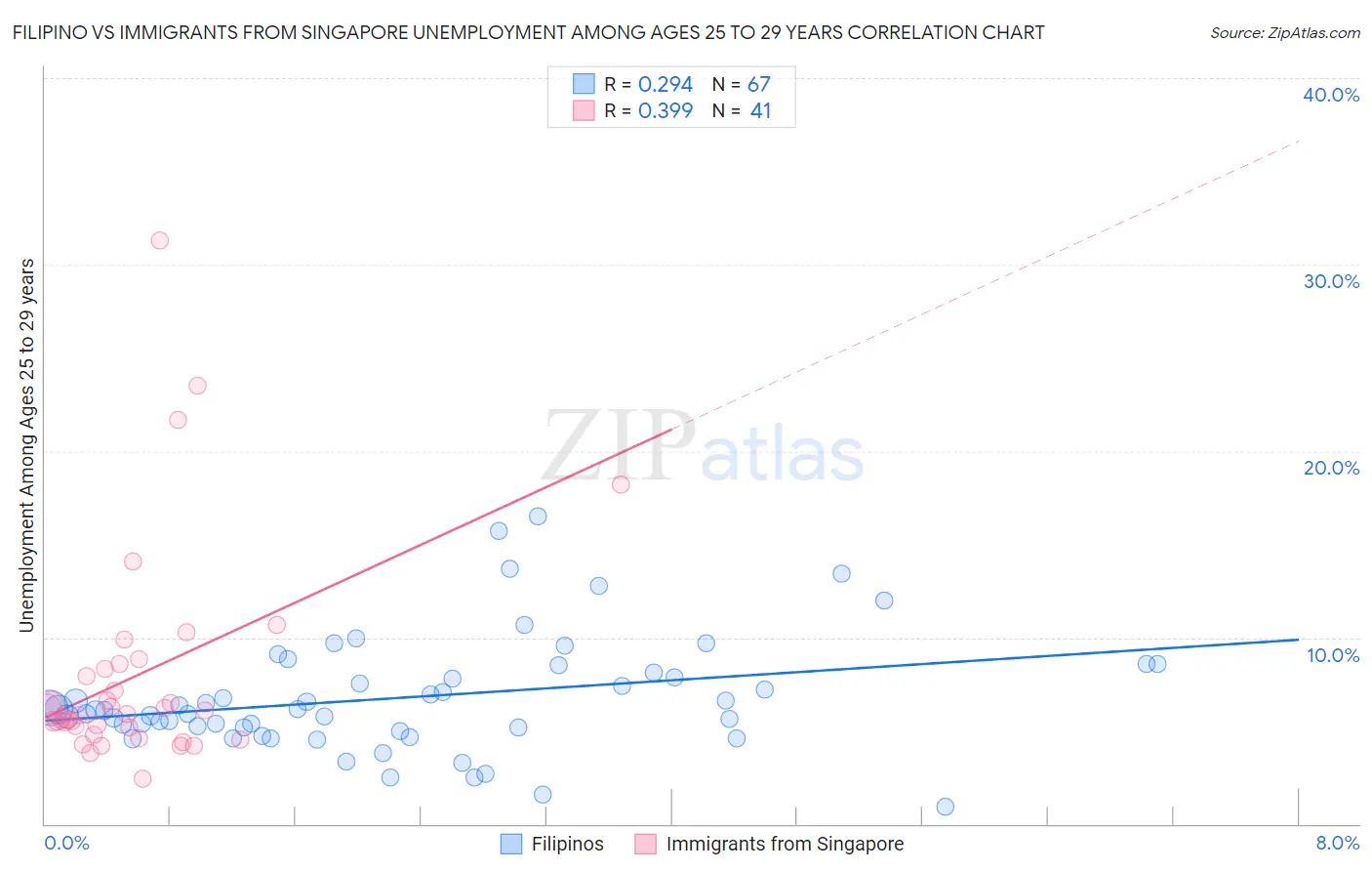 Filipino vs Immigrants from Singapore Unemployment Among Ages 25 to 29 years