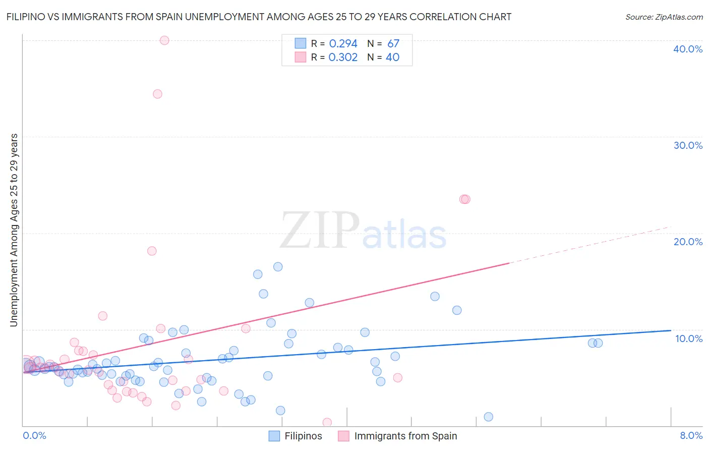 Filipino vs Immigrants from Spain Unemployment Among Ages 25 to 29 years