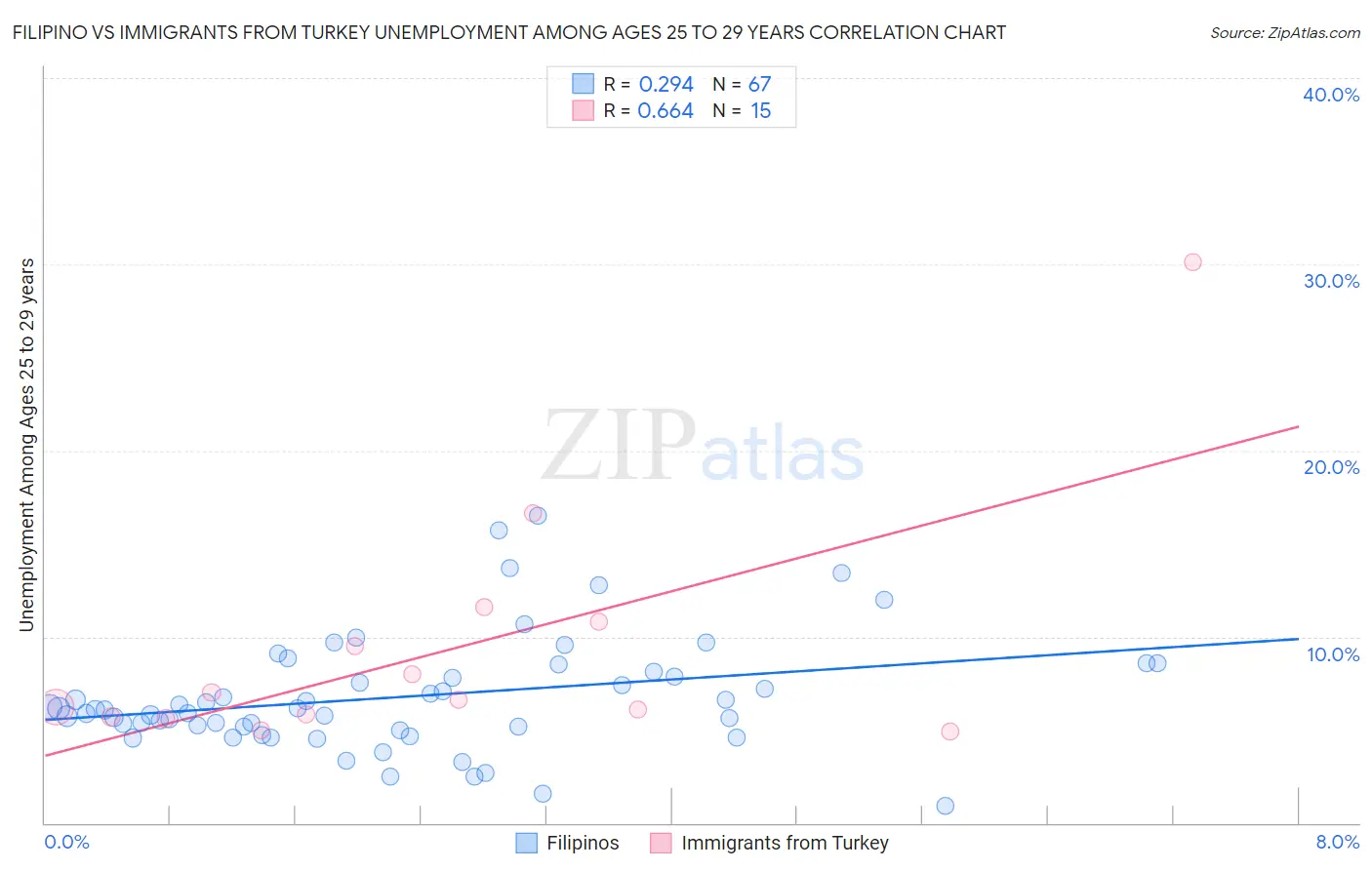 Filipino vs Immigrants from Turkey Unemployment Among Ages 25 to 29 years