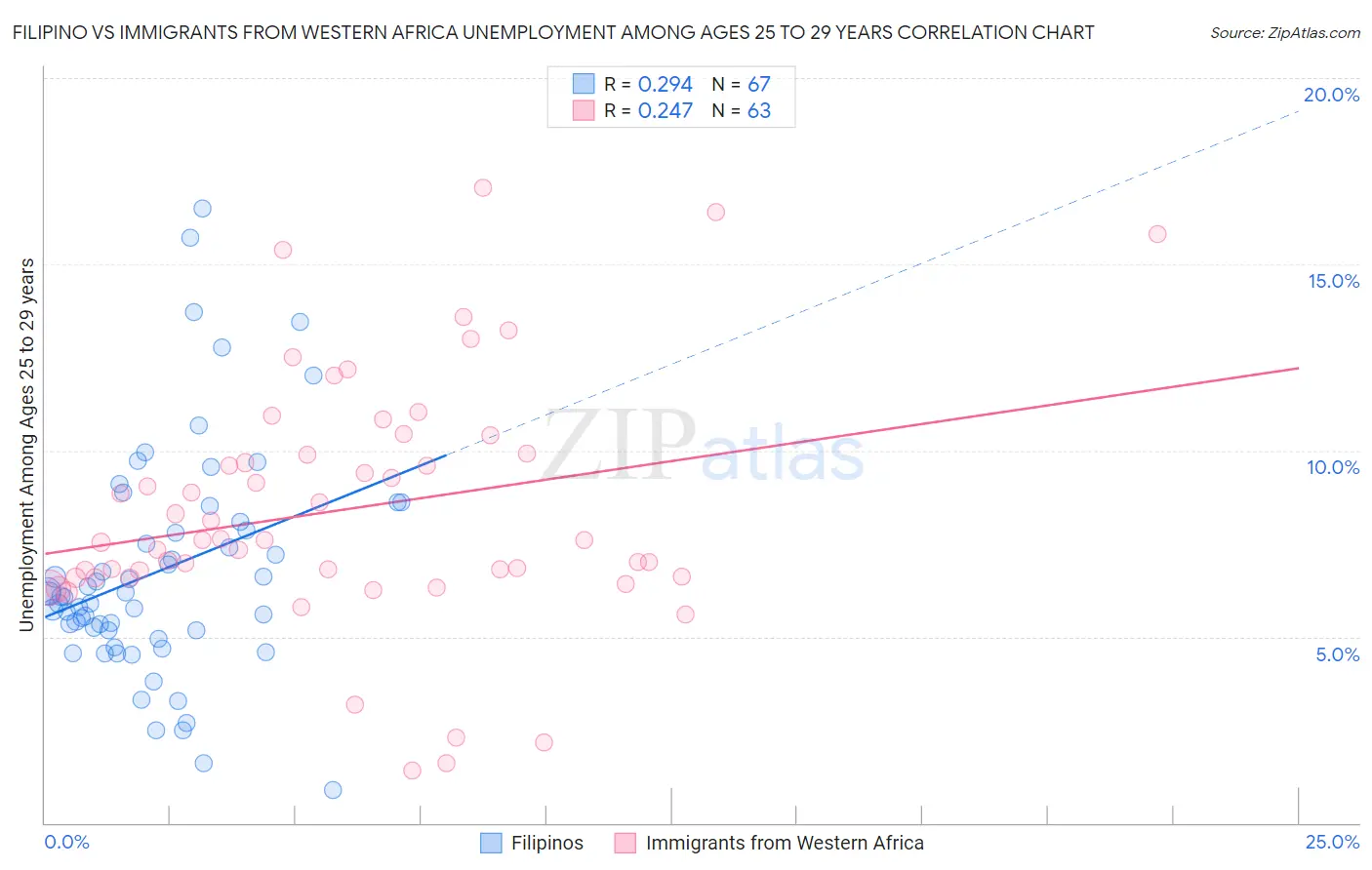 Filipino vs Immigrants from Western Africa Unemployment Among Ages 25 to 29 years