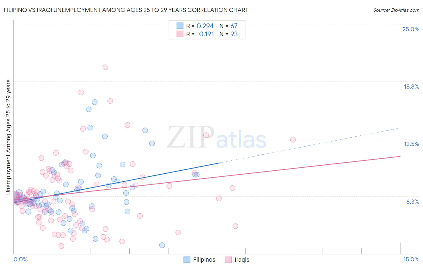 Filipino vs Iraqi Unemployment Among Ages 25 to 29 years