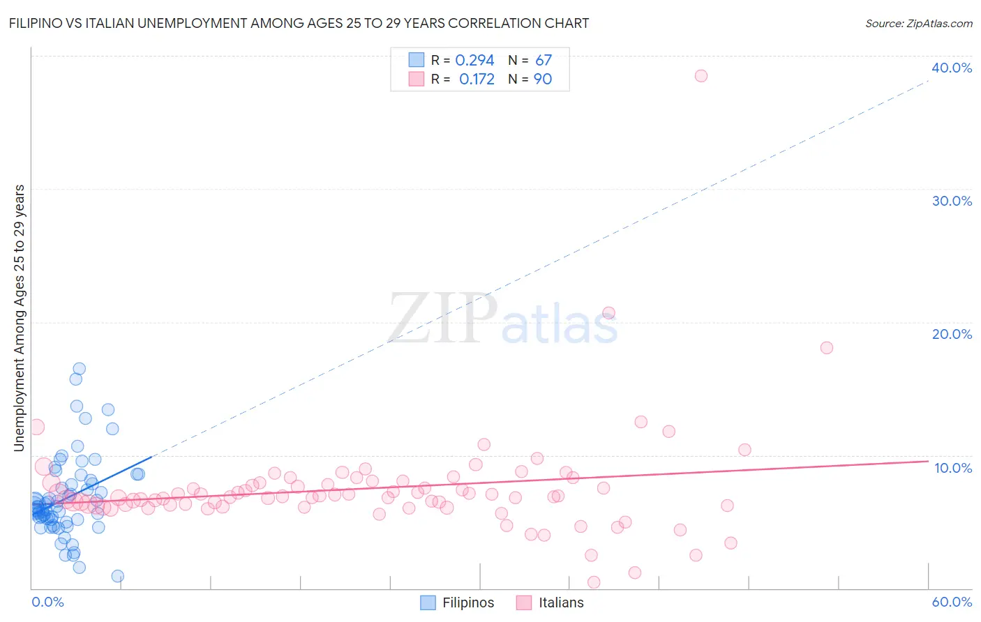 Filipino vs Italian Unemployment Among Ages 25 to 29 years