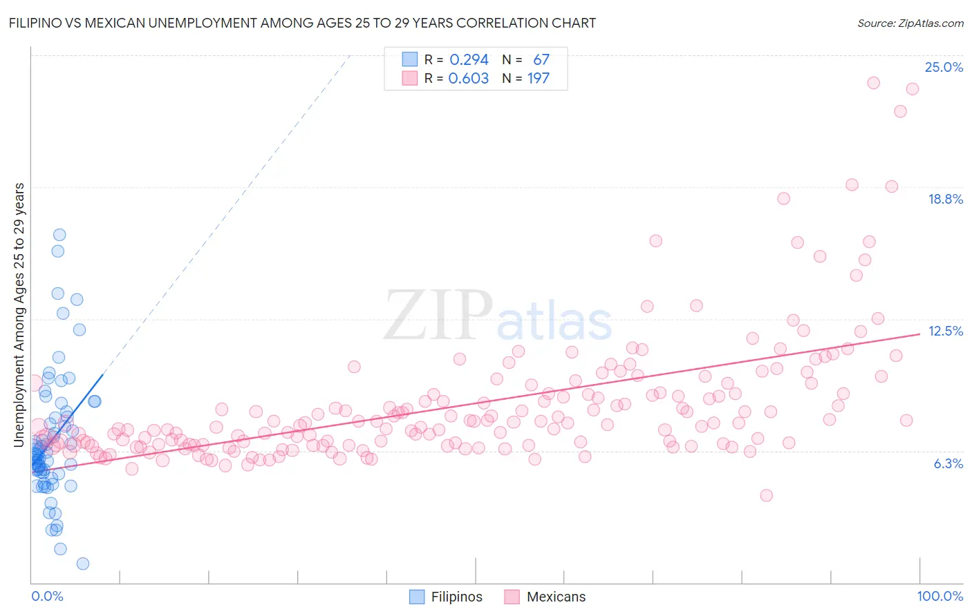 Filipino vs Mexican Unemployment Among Ages 25 to 29 years