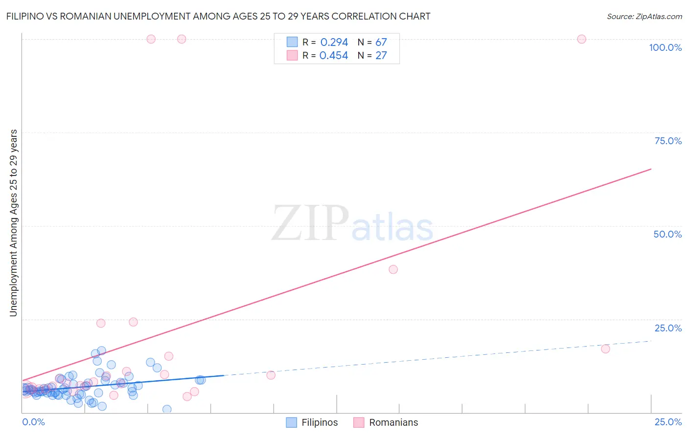 Filipino vs Romanian Unemployment Among Ages 25 to 29 years