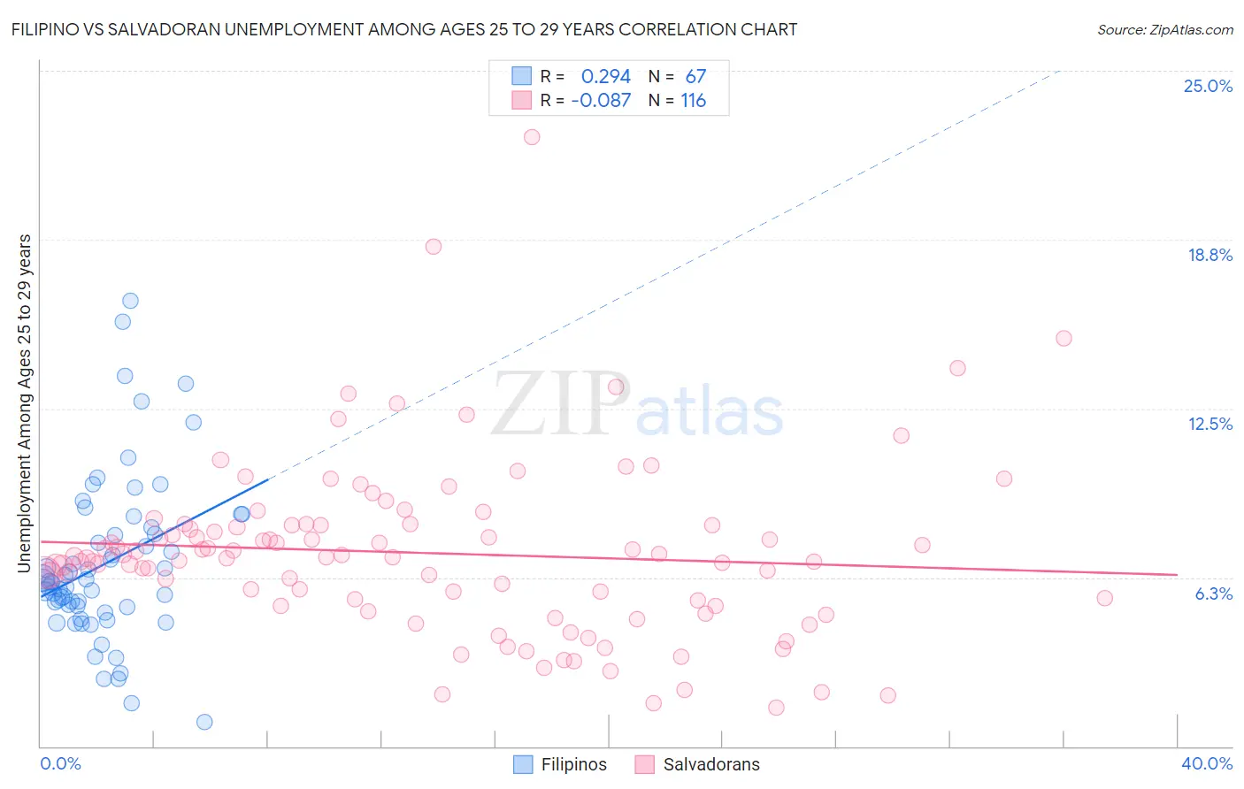 Filipino vs Salvadoran Unemployment Among Ages 25 to 29 years