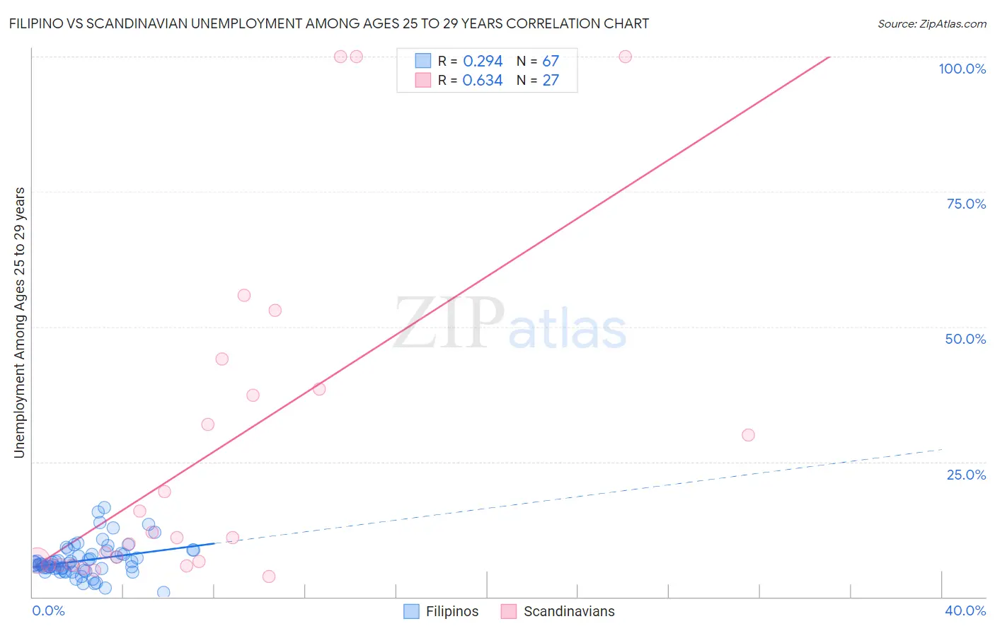 Filipino vs Scandinavian Unemployment Among Ages 25 to 29 years