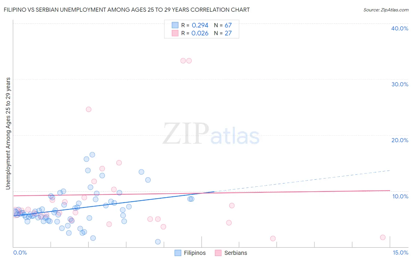 Filipino vs Serbian Unemployment Among Ages 25 to 29 years