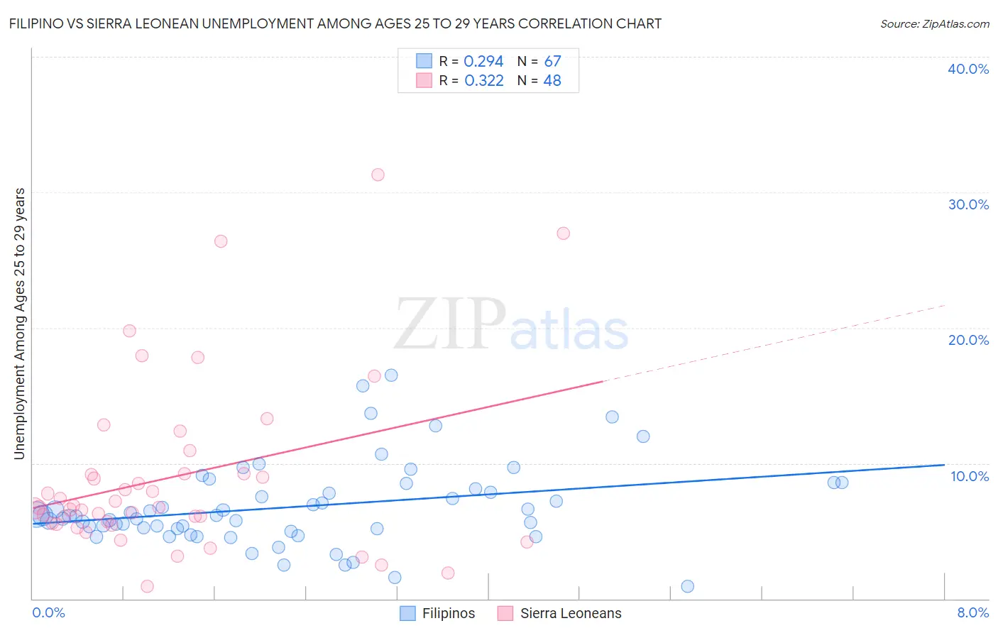 Filipino vs Sierra Leonean Unemployment Among Ages 25 to 29 years