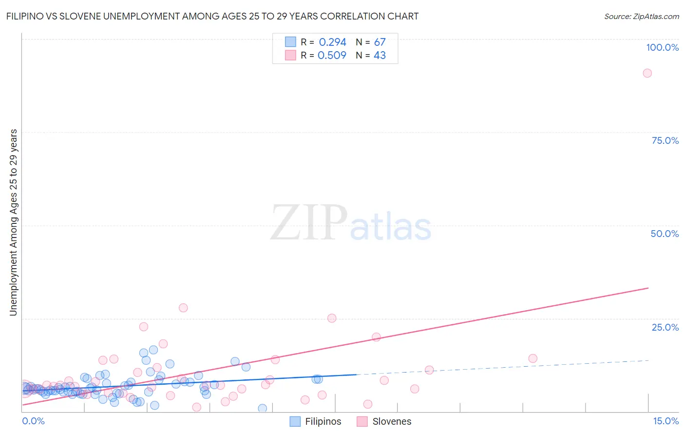 Filipino vs Slovene Unemployment Among Ages 25 to 29 years