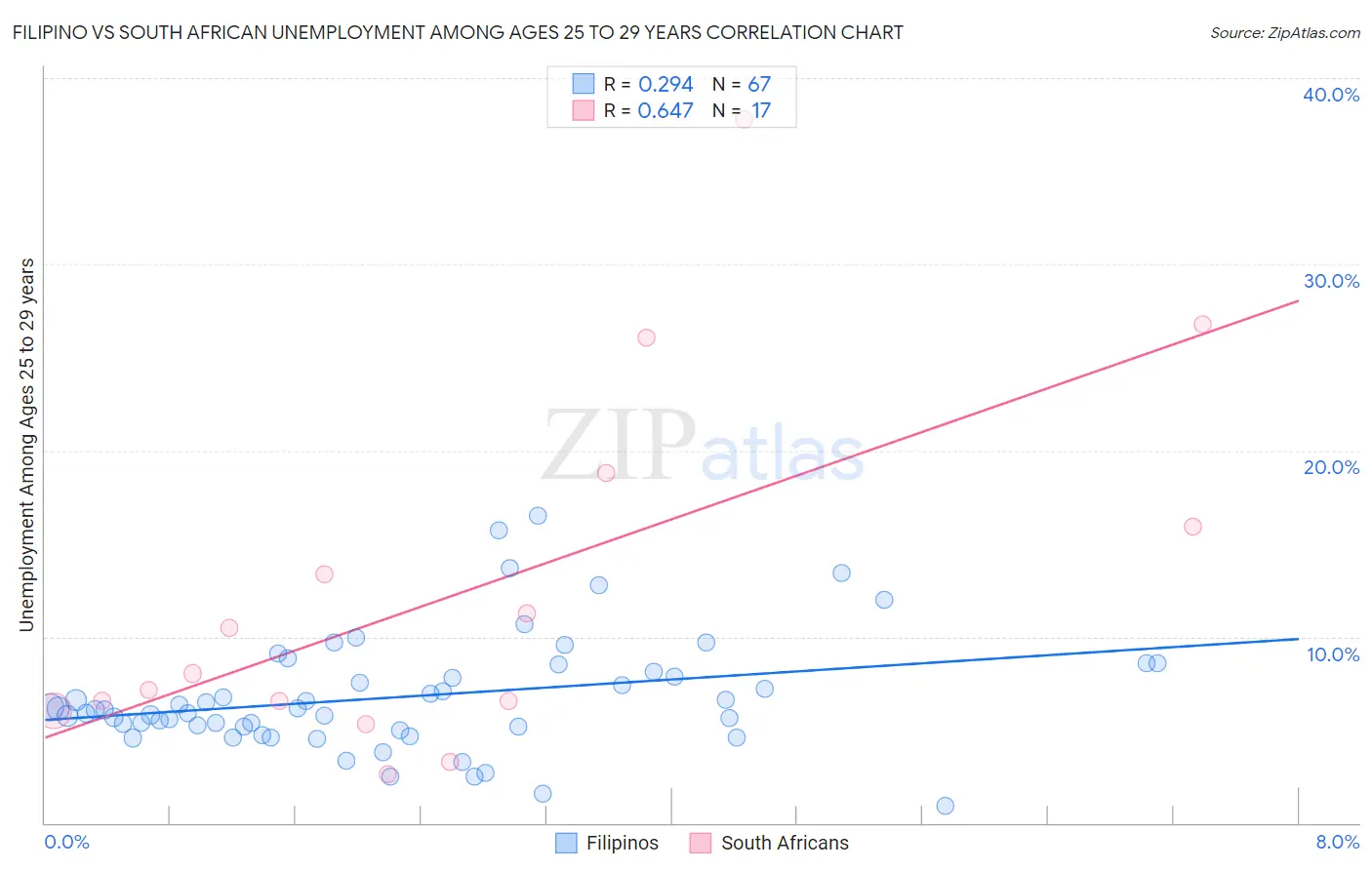 Filipino vs South African Unemployment Among Ages 25 to 29 years