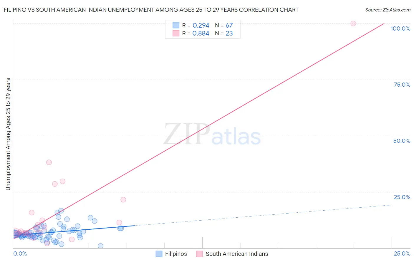 Filipino vs South American Indian Unemployment Among Ages 25 to 29 years