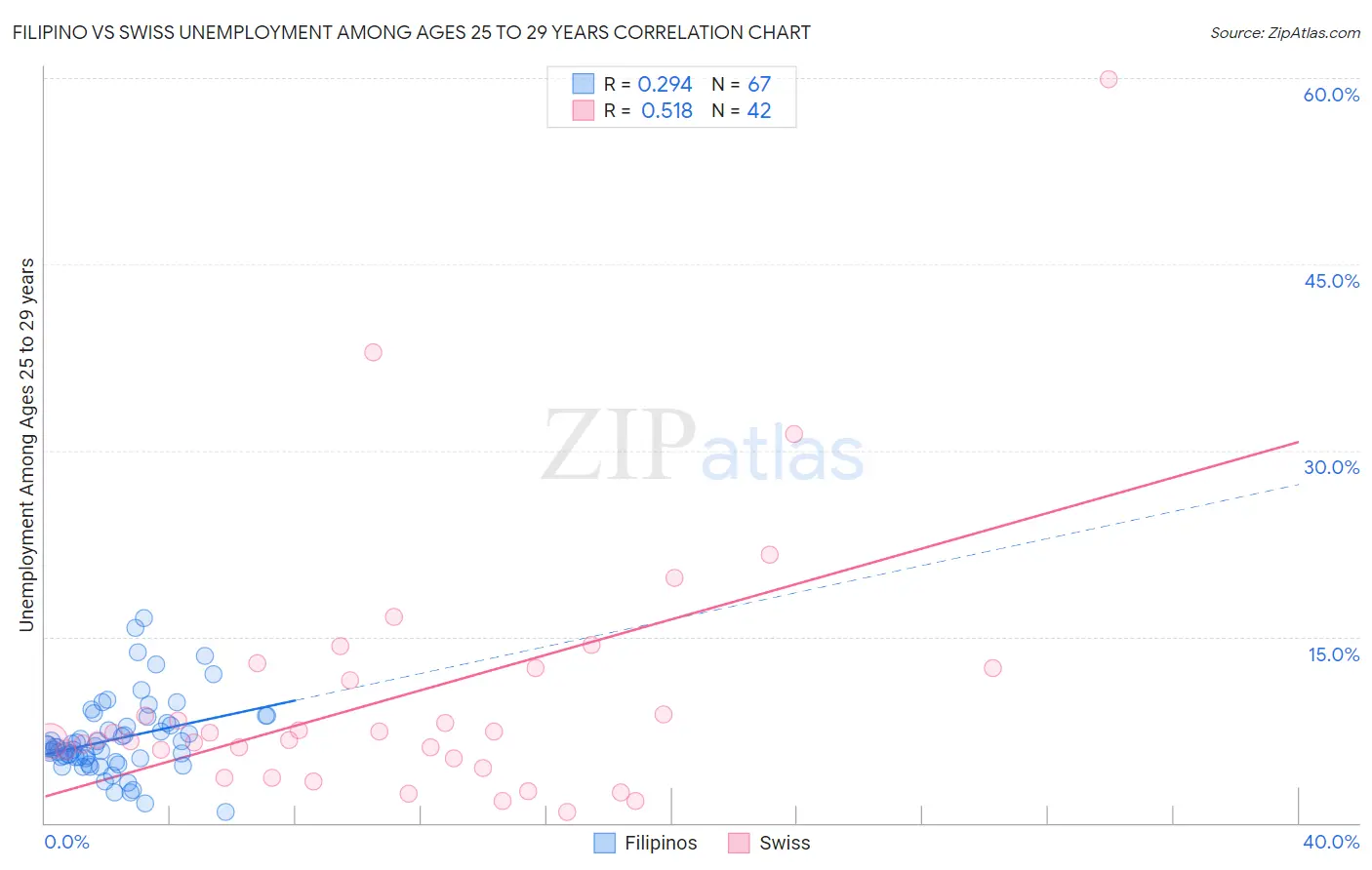 Filipino vs Swiss Unemployment Among Ages 25 to 29 years