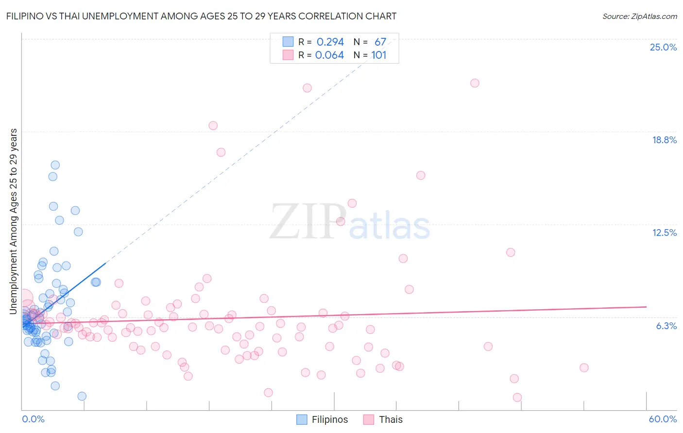 Filipino vs Thai Unemployment Among Ages 25 to 29 years