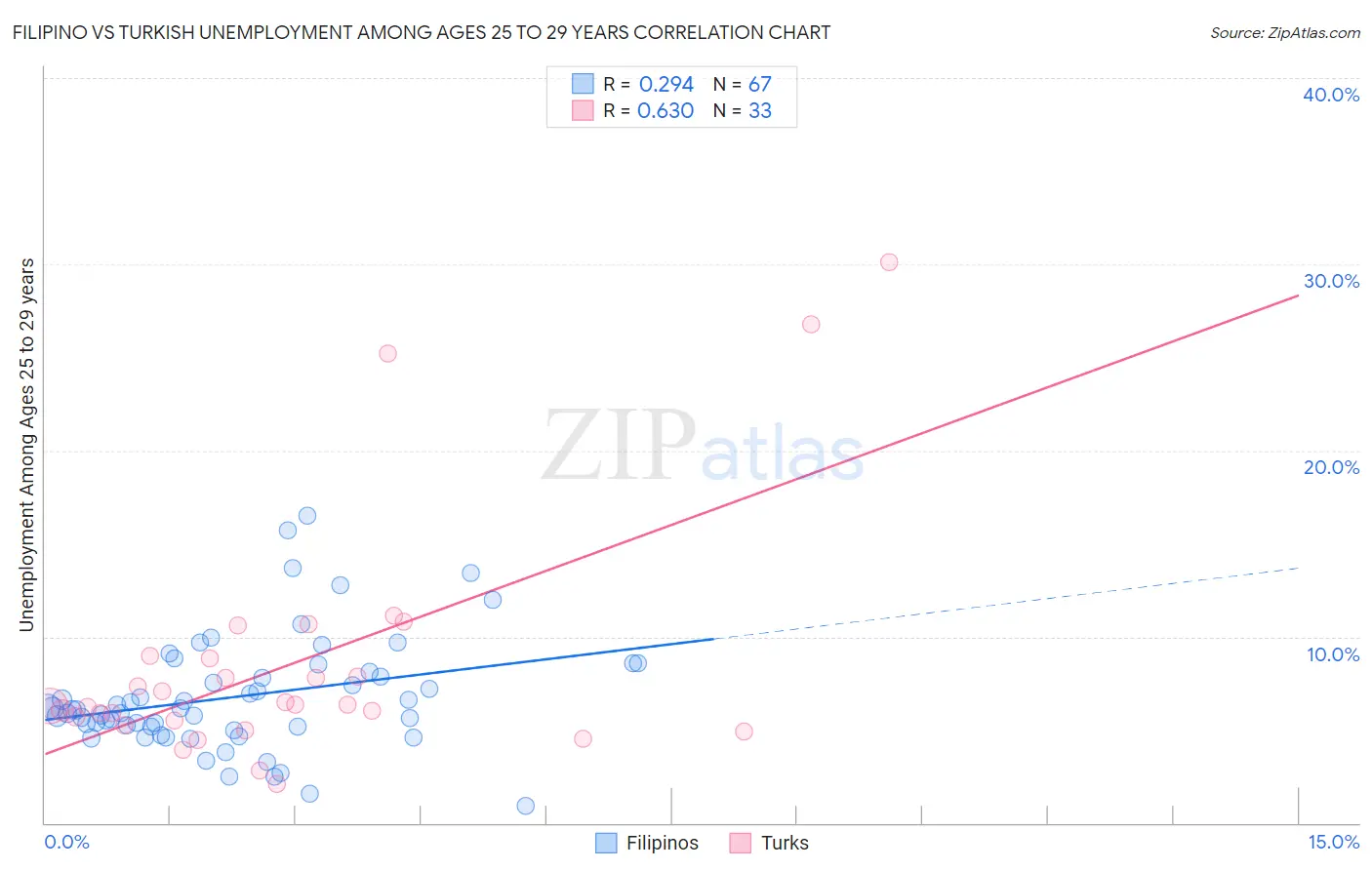 Filipino vs Turkish Unemployment Among Ages 25 to 29 years