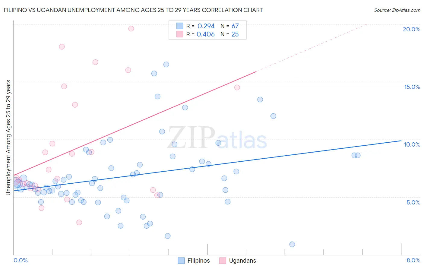 Filipino vs Ugandan Unemployment Among Ages 25 to 29 years