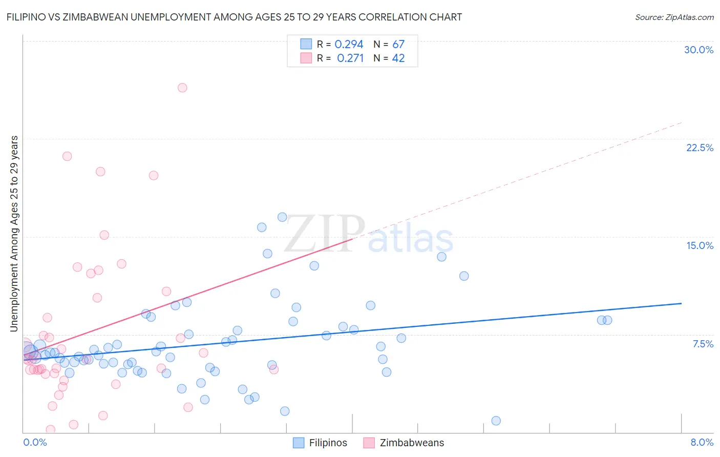 Filipino vs Zimbabwean Unemployment Among Ages 25 to 29 years