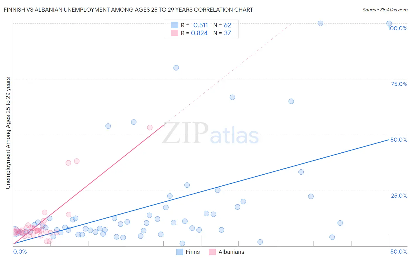 Finnish vs Albanian Unemployment Among Ages 25 to 29 years