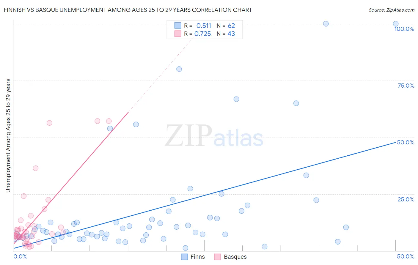 Finnish vs Basque Unemployment Among Ages 25 to 29 years