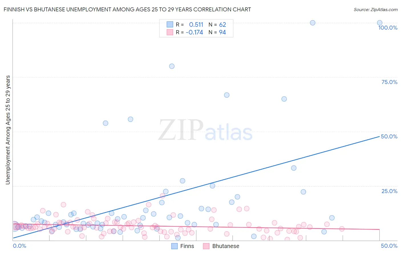 Finnish vs Bhutanese Unemployment Among Ages 25 to 29 years