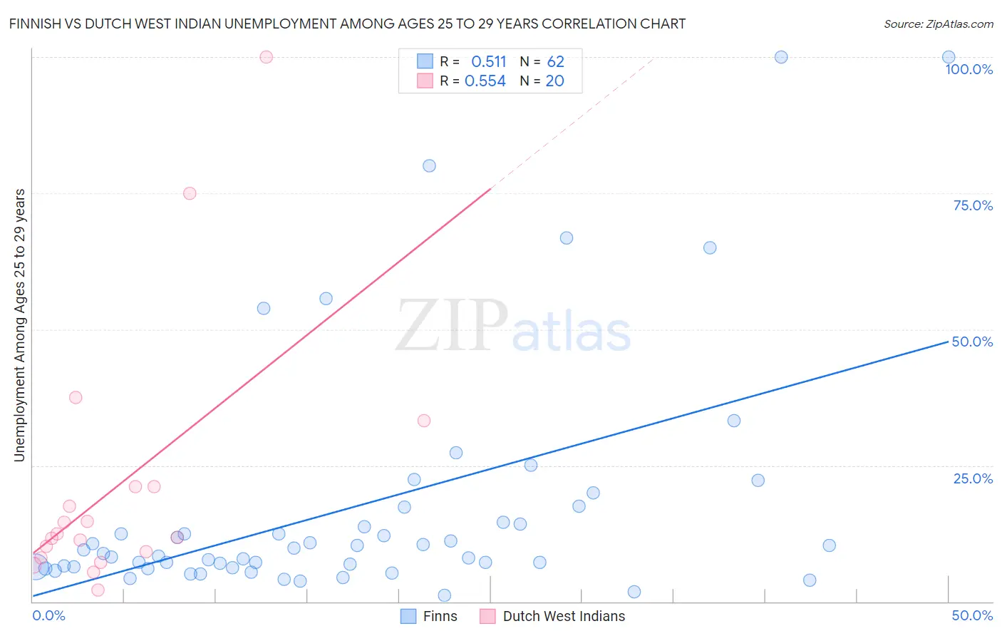 Finnish vs Dutch West Indian Unemployment Among Ages 25 to 29 years