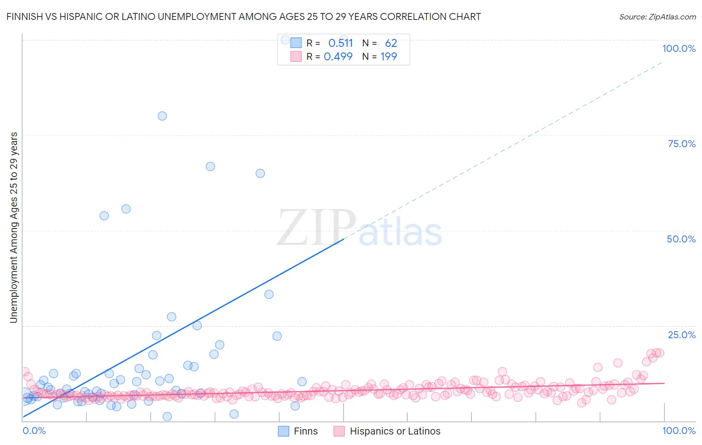 Finnish vs Hispanic or Latino Unemployment Among Ages 25 to 29 years