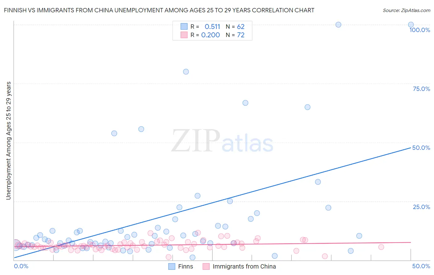 Finnish vs Immigrants from China Unemployment Among Ages 25 to 29 years