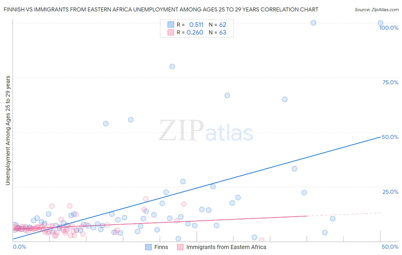 Finnish vs Immigrants from Eastern Africa Unemployment Among Ages 25 to 29 years